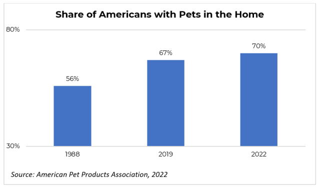 How Many People Have Pets in Us